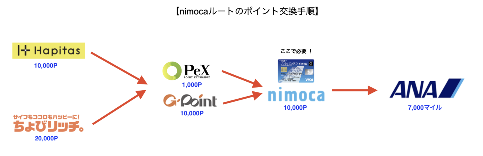 2025年版】nimocaルートでANAマイルを貯める方法を解説！ | しろくま旅  