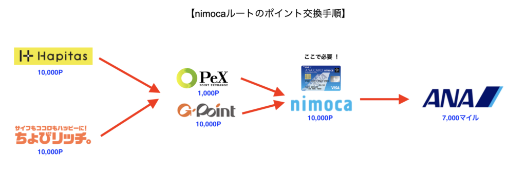 nimocaルート-ポイント交換手順