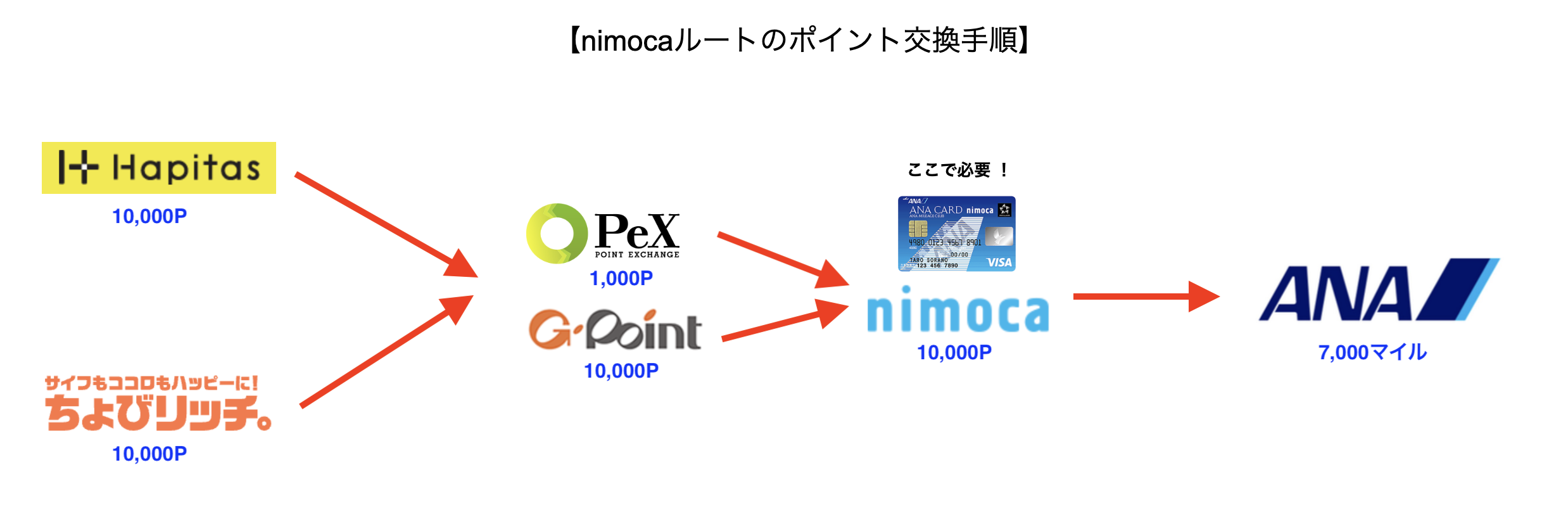 nimocaルート-ポイント交換手順